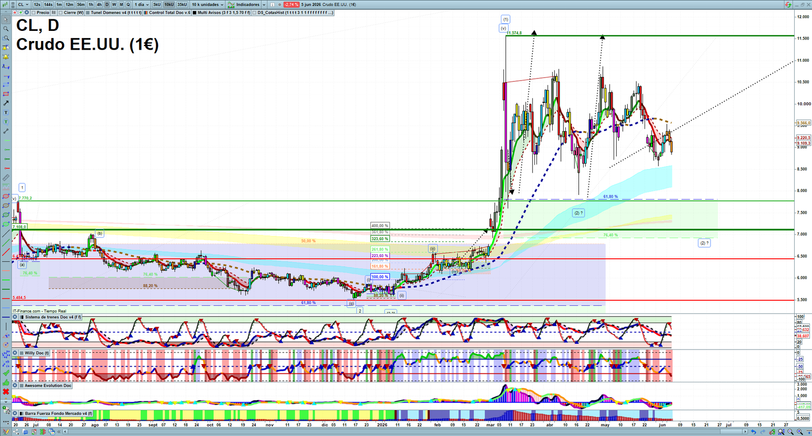 Oil daily technical analysis chart showing key levels, price action and possible reaction zones
